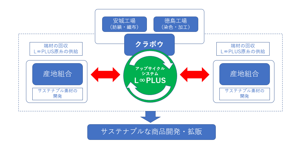 looplus_sanchi_diagram.png