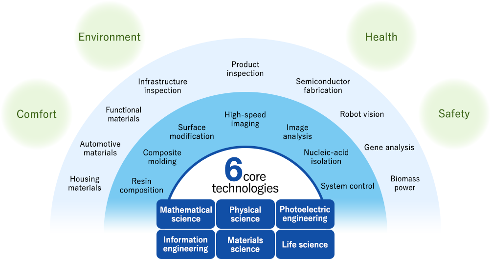 6 core technologies