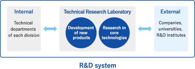 R&D technology