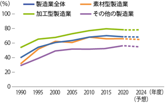 グラフ：海外現地生産を行う企業の割合