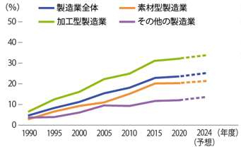 グラフ：日本製造業の海外現地生産比率