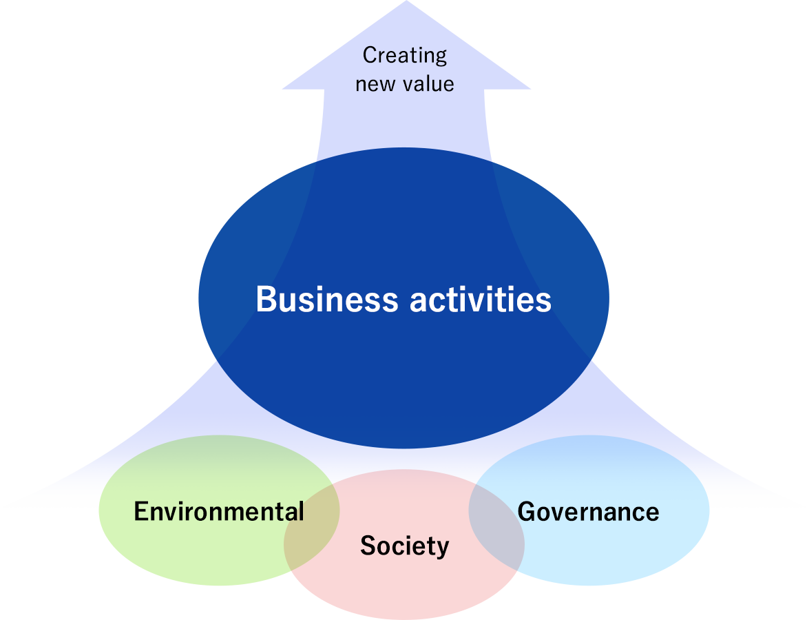 Creating new value Business activities Environmental Social Governance