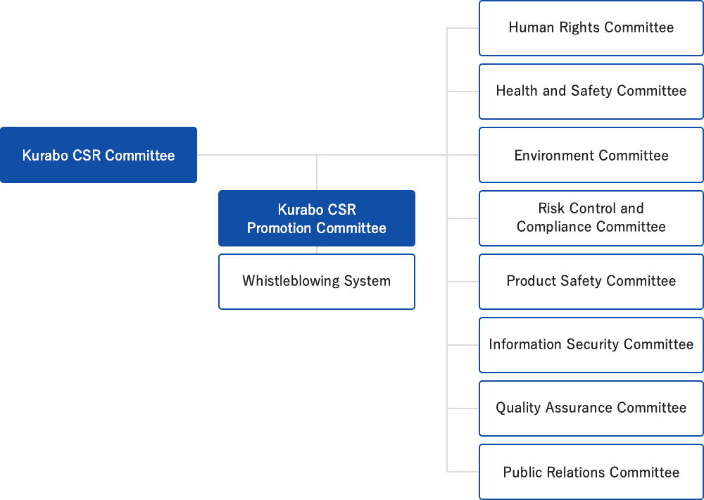 Kurabo CSR Committee