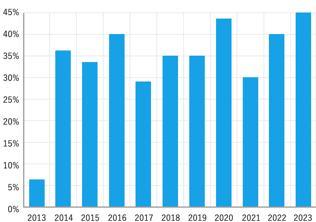 Women as percentage of new graduates hired as career-track employees